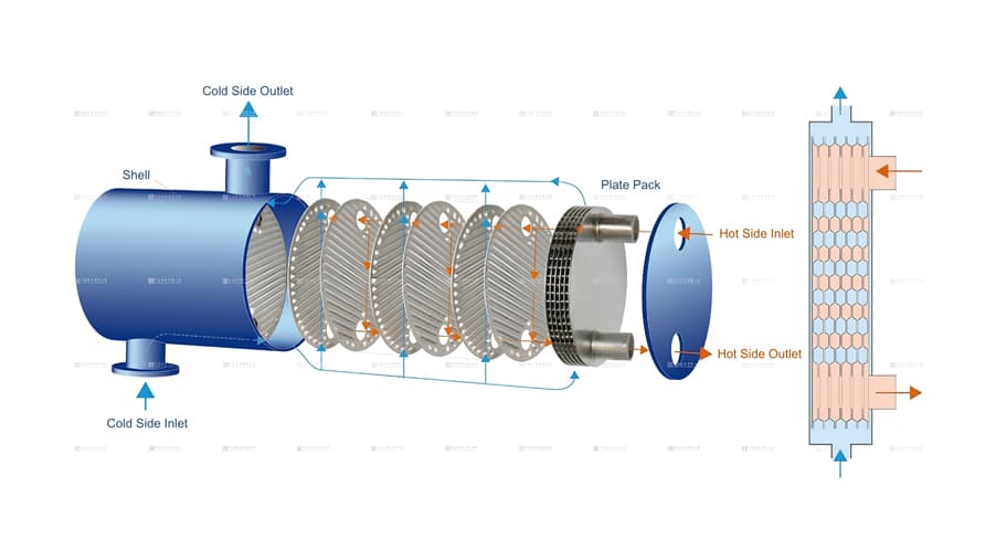 Schematic diagram of shell and plate heat exchanger
